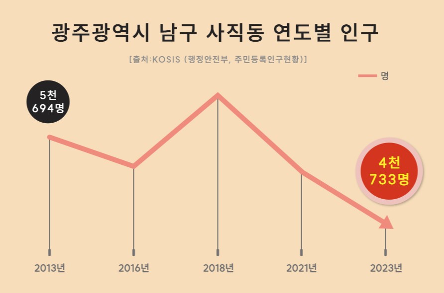 광주 남구 사직동 인구 변화 추이