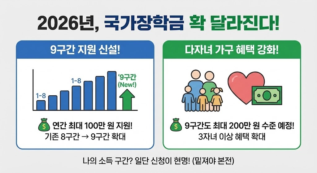 2026년 달라진 국가장학금