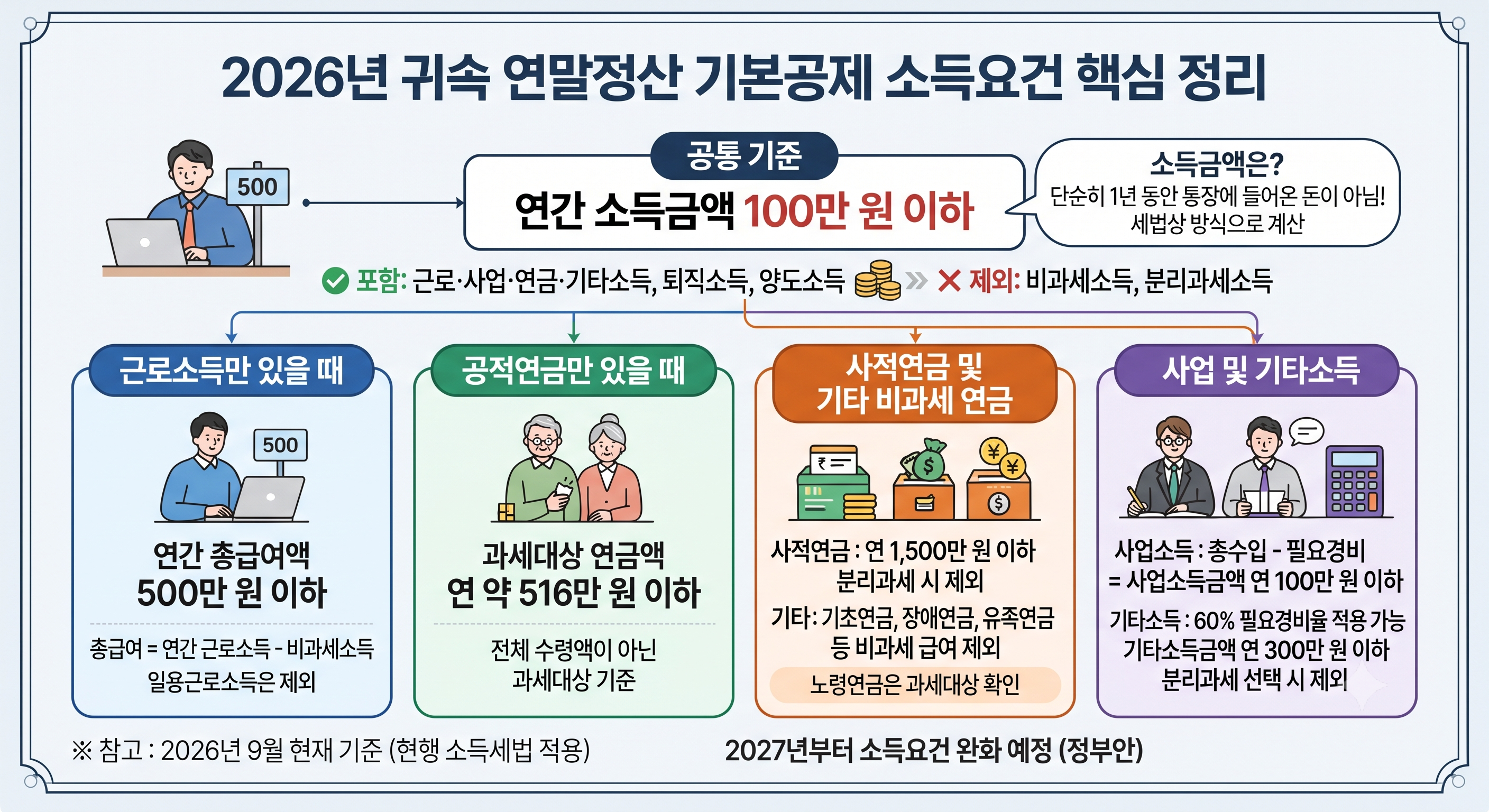 귀속 연말정산 소득요건
